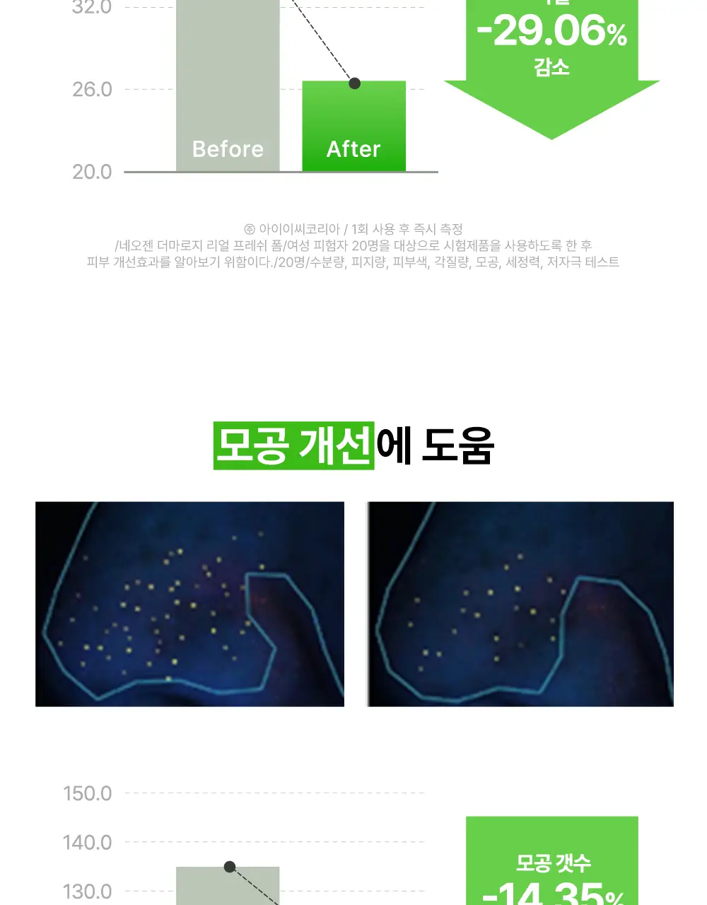 [녹차수60%/모공케어] 네오젠 리얼 프레쉬 클렌징폼 그린티 160g 상세페이지 13